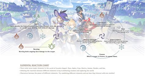 Genshin | Elements & Elemental Reactions Chart - GameWith