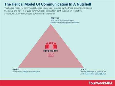 What Is The Helical Model Of Communication? The Helical Model Of ...