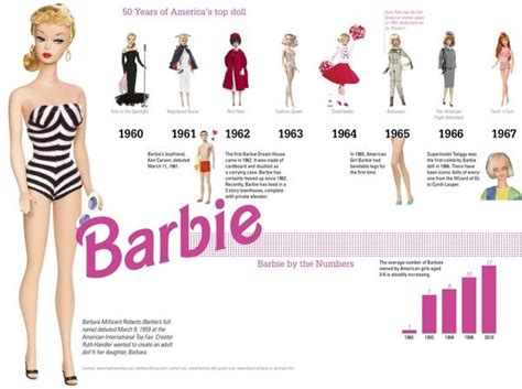 Barbie TIMELINE | Barbie, Vintage barbie, Barbie toys