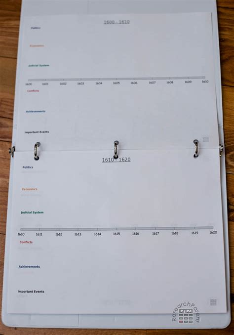 Blank United States History Timeline - ResearchParent.com