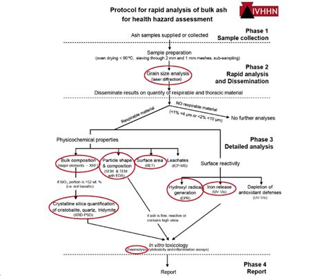 IVHHN rapid-response protocol used to assess the health hazard posed by ...