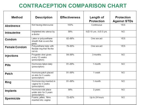 oral contraceptive comparison chart