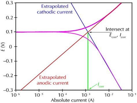 polarization curve corrosion