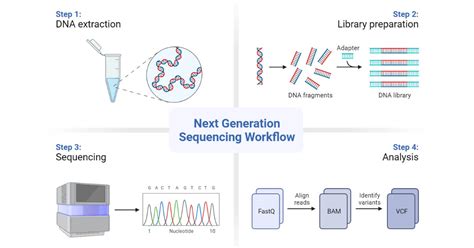 Next-Generation Sequencing (NGS)- Definition, Types