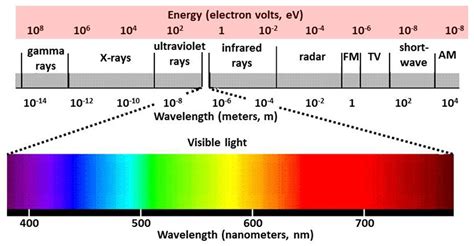 Image result for wavelength spectrum Physics 101, Physics And Mathematics, Electromagnetic ...