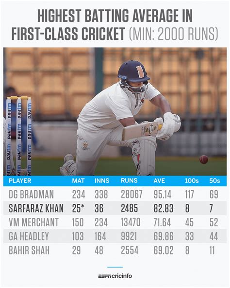 Highest batting average in First-class cricket | ESPNcricinfo.com