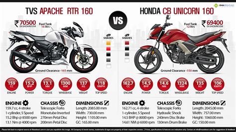 Pulsar 150 vs apache rtr 160 vs honda unicorn