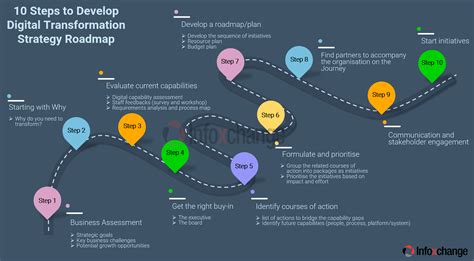 Digital Transformation Roadmap Template | The Best Porn Website