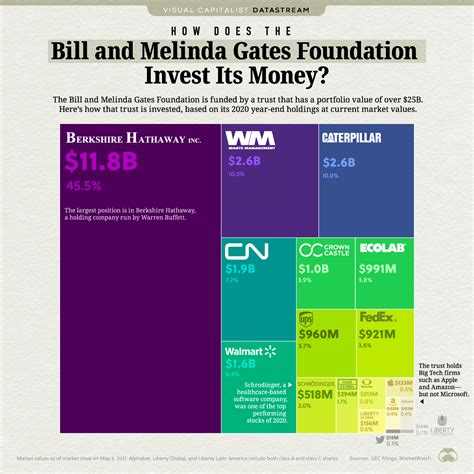 How Does the Bill and Melinda Gates Foundation Invest Its Money?