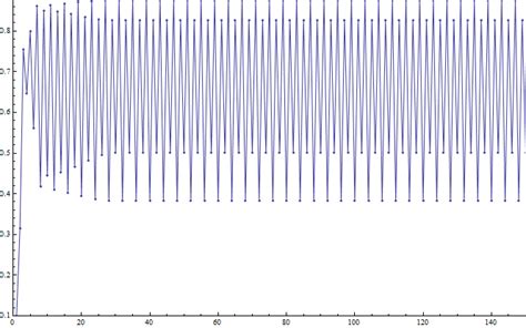 Logistic Map Bifurcation diagram - Mathematics Stack Exchange