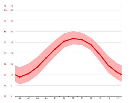 Surfside Beach climate: Average Temperature by month, Surfside Beach water temperature