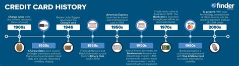 Credit Card History - A timeline from the 1900s to now | Finder