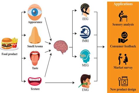 NIST: A NEW APPROACH TO FOOD SENSORY ANALYSIS