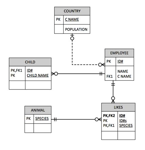 Entity Relationship Diagram Crows Feet