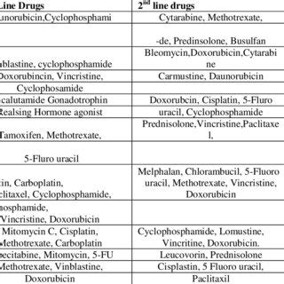 List of common drugs used in the Cancer Chemotherapy | Download Table