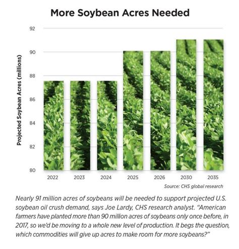 Soy oil demand soars | CHS Inc.