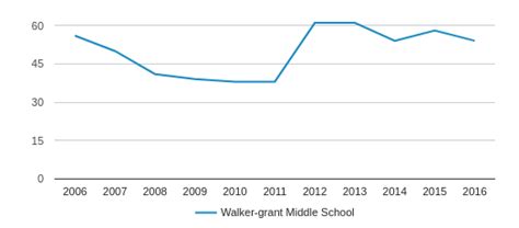 Walker-grant Middle School Profile (2018-19) | Fredericksburg, VA