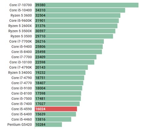 Core i5-4590の性能スペック＆ベンチマークを検証【2022年】| 第4世代のCore i5シリーズで真ん中に位置するCPUだ、今となってはもはやゲーム用途で通用する性能を持っていない ...