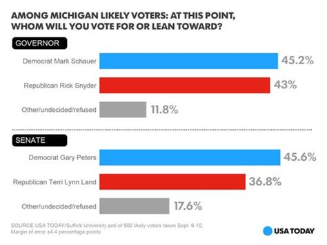 Poll: Michigan governor race a tossup