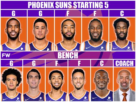 The Most Realistic Starting Lineup And Roster For The Phoenix Suns Next Season - Fadeaway World