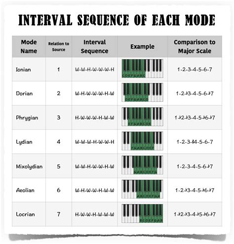 modes in music theory Piano musical modes