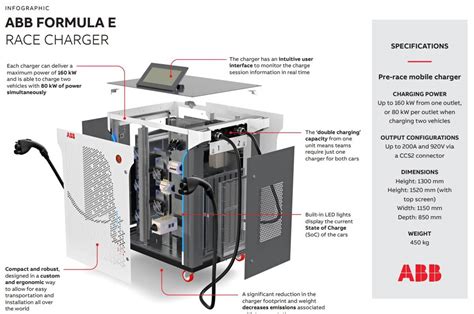 ABB unveils new Formula E Gen3 fast charger | Autonoid