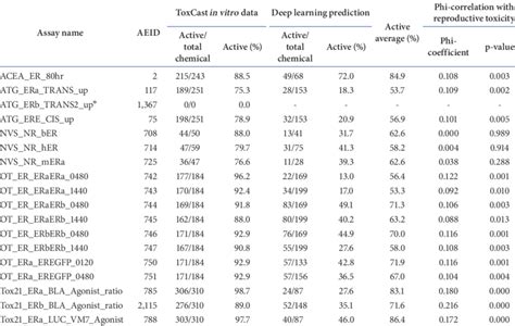 Potential assays related to reproductive toxicity analyzed by... | Download Scientific Diagram