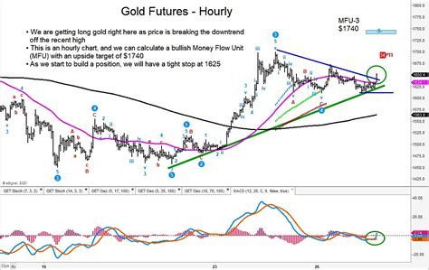 Gold Futures Breakout: Will It Hold? - See It Market