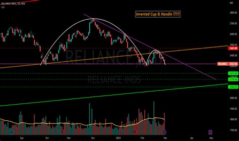 Inverted Cup and Handle — Trading Ideas on TradingView — India India