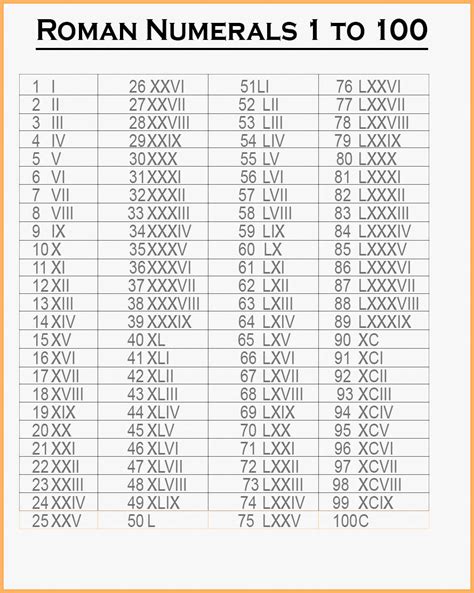 List Of Roman Numbers 1 To 100