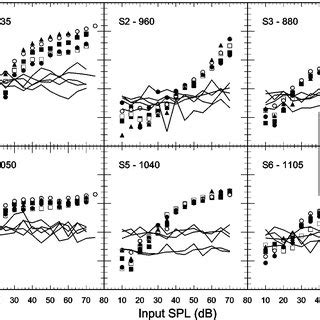 The OAE level as a function of input level. Each panel is for a... | Download Scientific Diagram