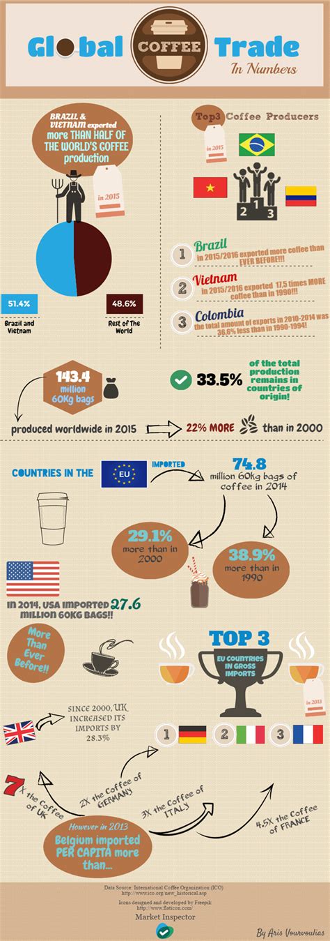 The Global Coffee Trade in Numbers by Market Inspector - Shit Hot Infographics