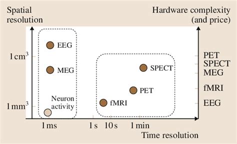 1 Brain imaging techniques | Download Scientific Diagram