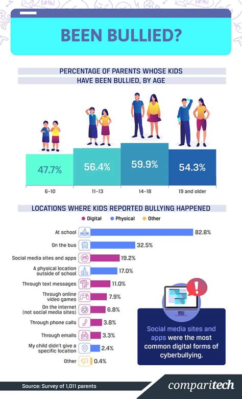 Cyberbullying Statistics and Facts for 2024 | Comparitech