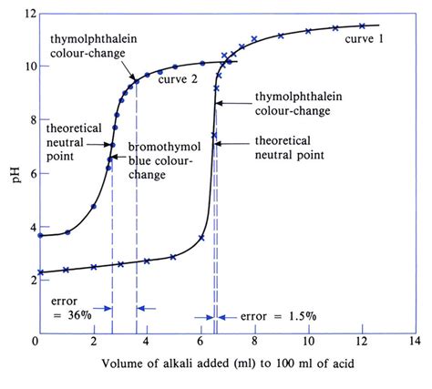 4. Hydrochloric acid and sodium hydroxide neutralisation curves, [99] | Download Scientific Diagram