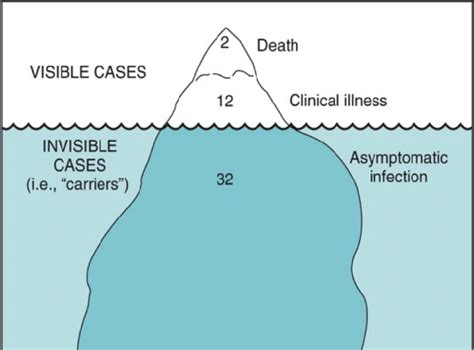 ICEBERG PHENOMENON OF DISEASE