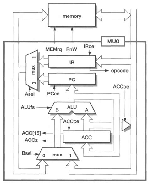 computer architecture - About Control Unit in CPU and Clock Cycle - Computer Science Stack Exchange