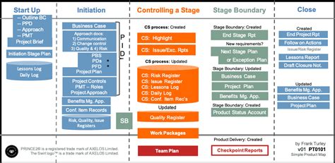 Project Initiation Documentation :: PRINCE2® wiki