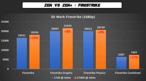 AMD Ryzen 7 2700X Gaming Benchmarks vs 1700 at 4GHz, 10% Faster on Average