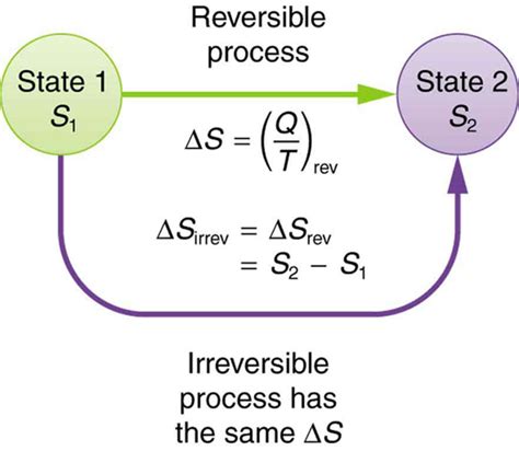 Reversible and Irreversible Process - W3schools