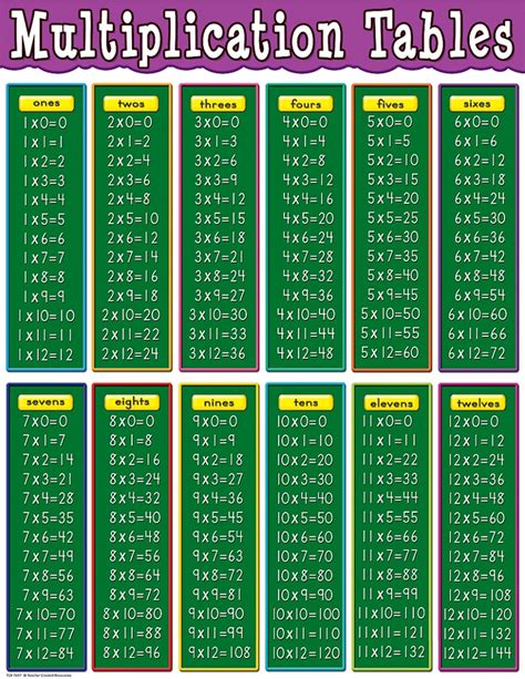 1-12 Times Table Charts | Activity Shelter