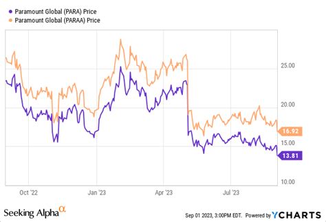 Paramount Global: You've Got To Be Looking At The Stock Now (NASDAQ:PARA) | Seeking Alpha