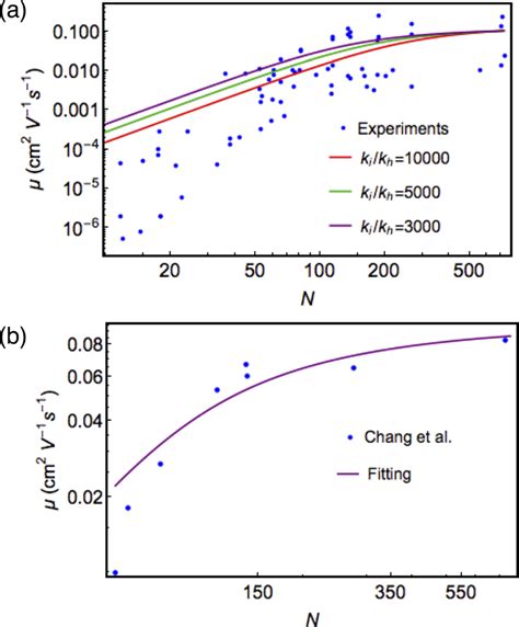 Charge mobility vs molecular weight for P3HT. Experimental data (dots ...