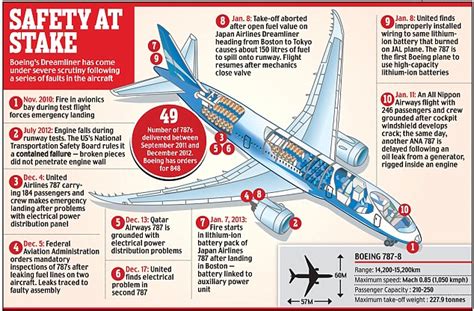 kmhouseindia: Boeing's flagship 787 Dreamliner planes grounded on ...