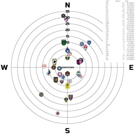 Graphic showing how close each MLS stadium is to their downtown area ...