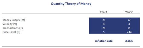 Quantity Theory of Money - Breaking Down Finance