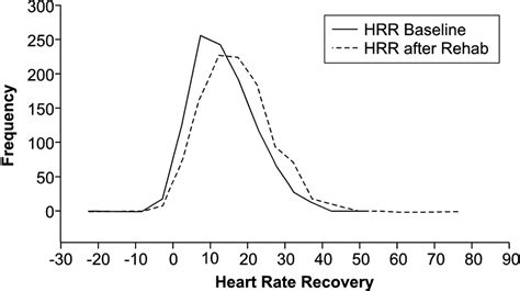 How Quickly Should Your Heart Rate Recovery After Exercise - Exercise ...