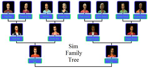 Image - Sim Family Tree.png - The Sims Wiki