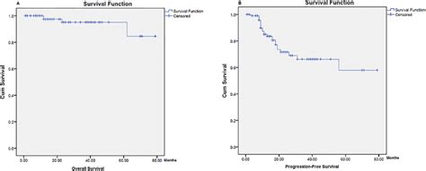 Five-year overall and progression-free survival rates of Hodgkin... | Download Scientific Diagram