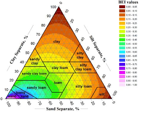 Soil texture triangle with BEI values obtained from the clay-silt-sand... | Download Scientific ...